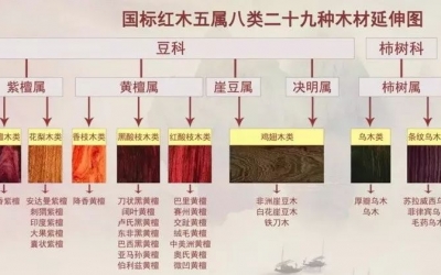 評判紅木家具優劣主要就看這幾點。好好珍藏吧